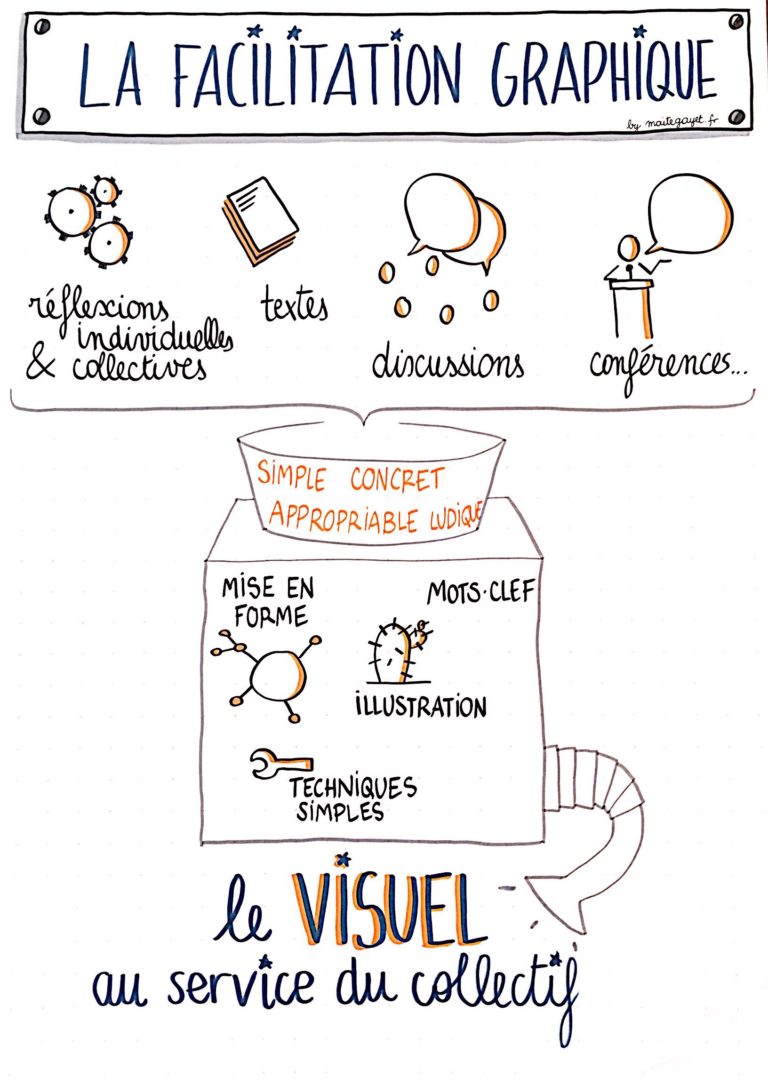 Facilitation Graphique • Agapae • Formation Et Intervention En Direct